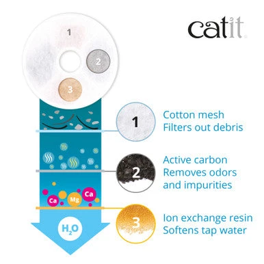 Catit Triple Action Cat Fountain Filter 6 Catit Triple Action Cat Fountain Filter - Image 6